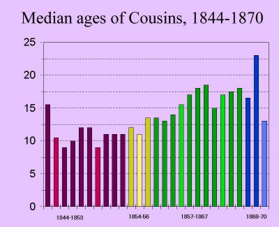 Table of median ages